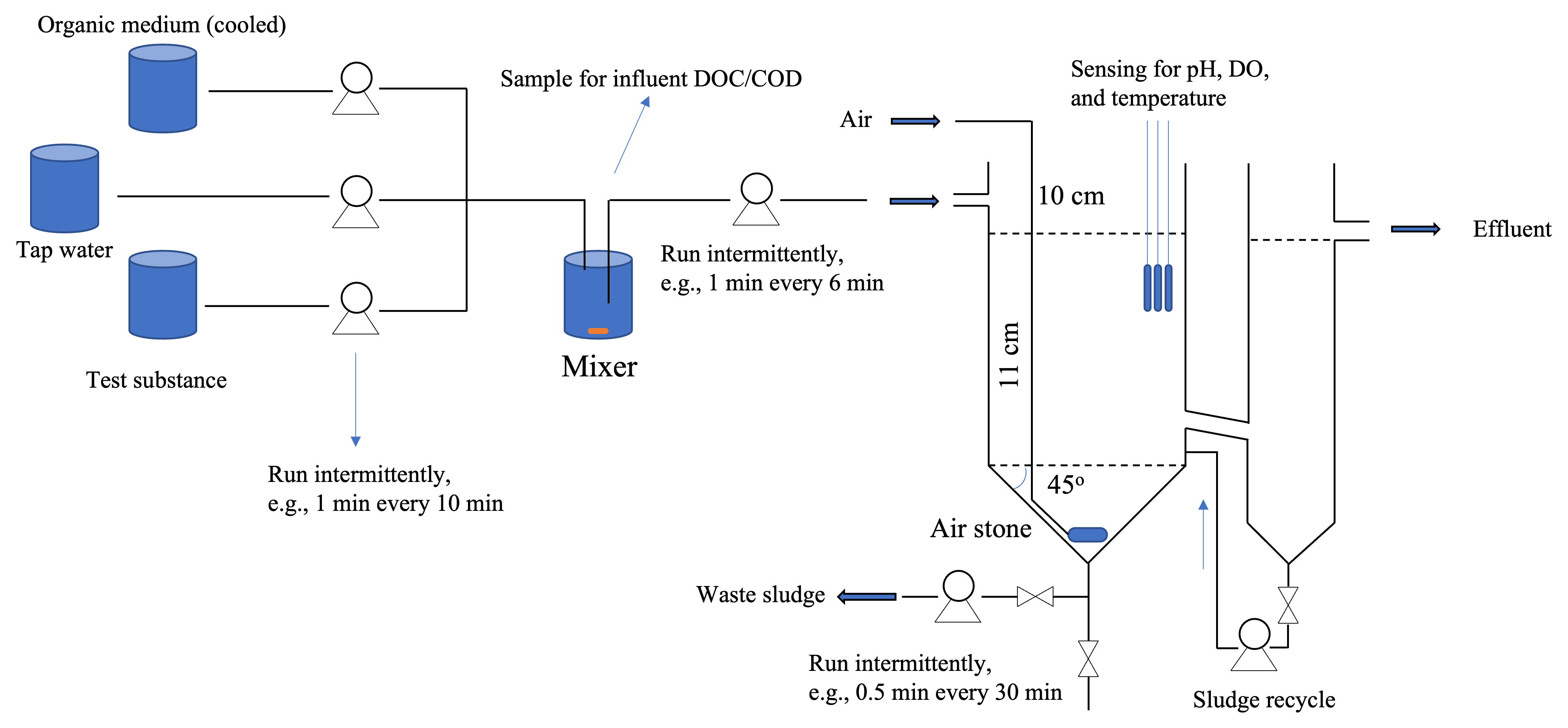 OECD 303A system setup scheme