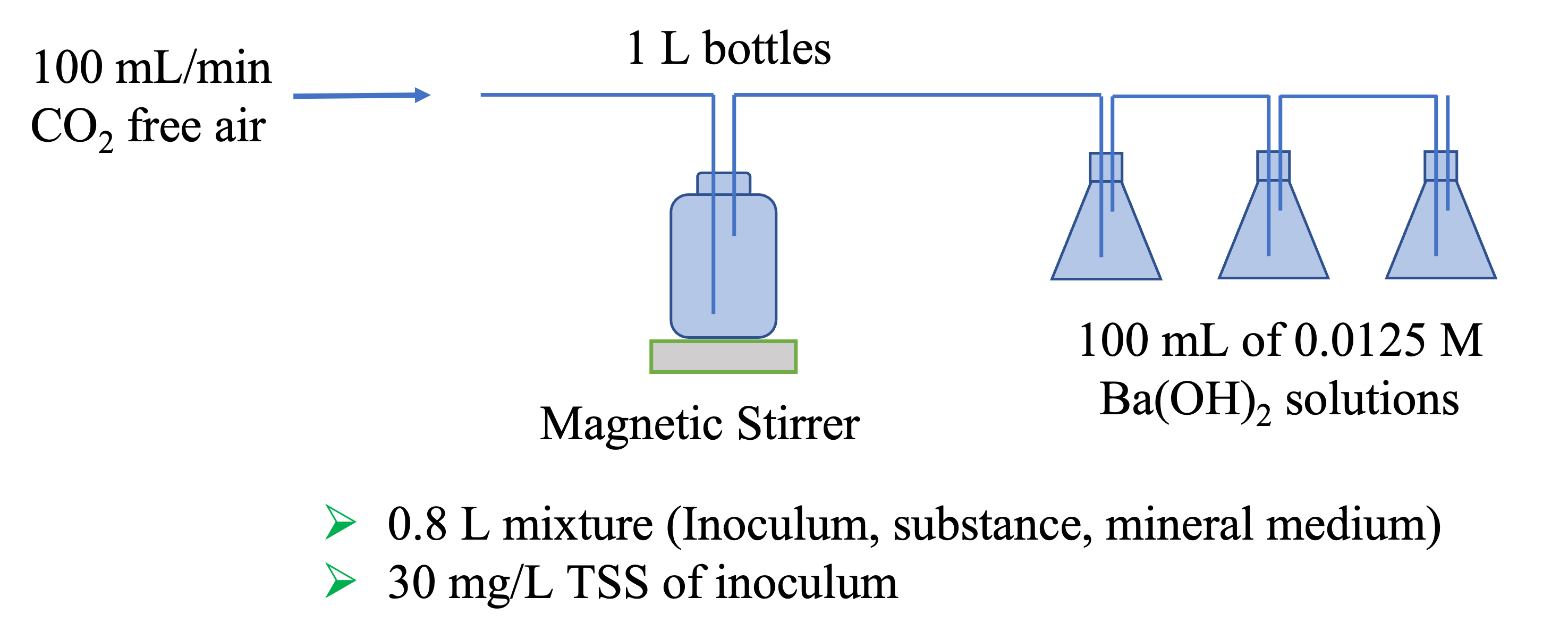 OECD 301B CO2 evolution ready biodegradation test scheme